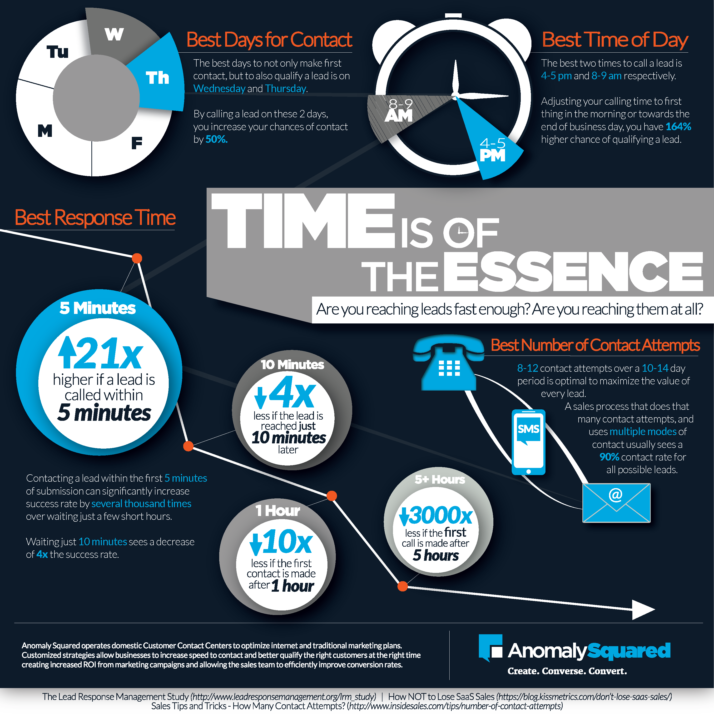 AnomalySquared_LeadResponseManagement_Infographic.png