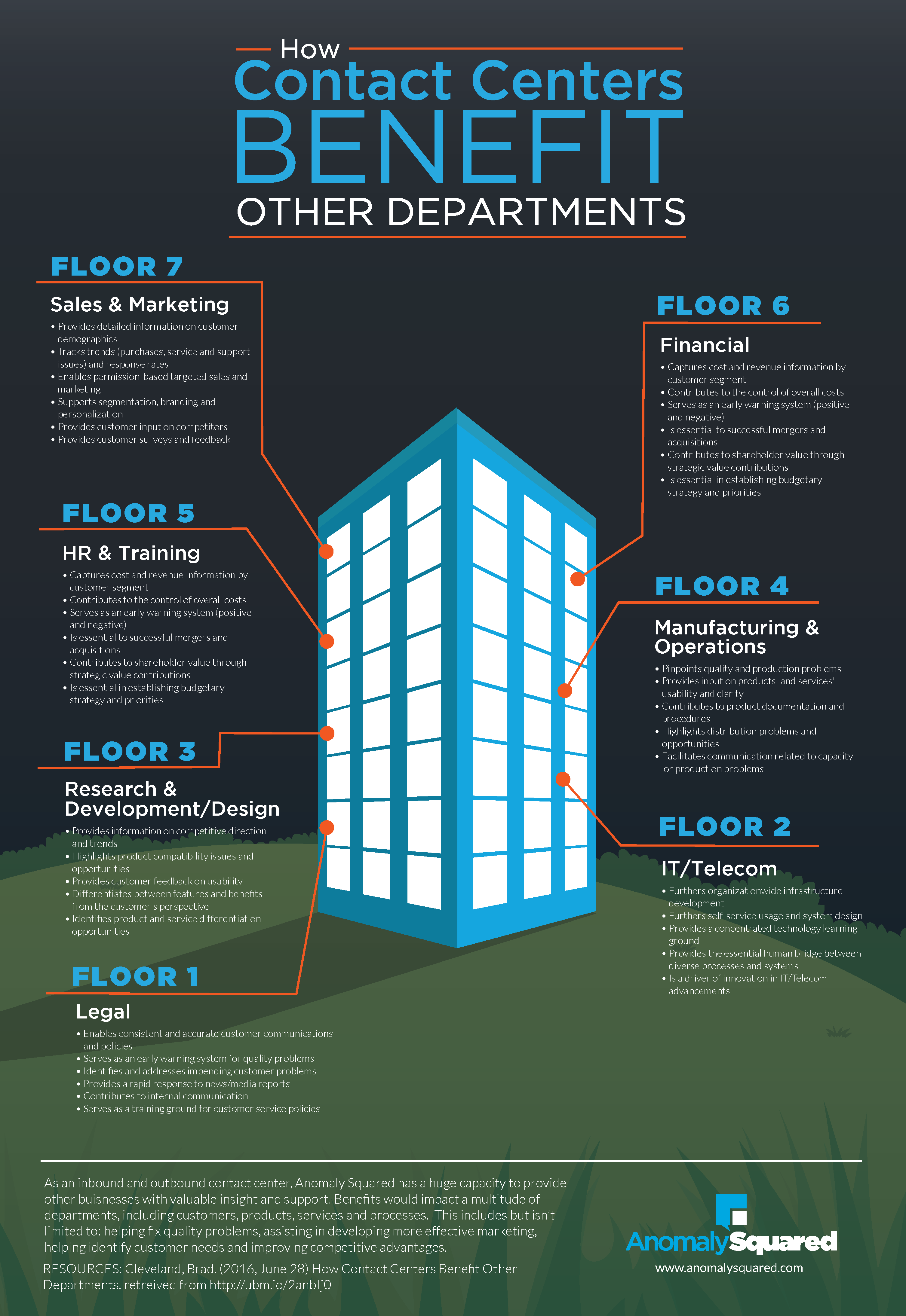 How Contact Centers can help Other Departments